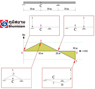 ไมโครไพล์ micropile เสาเข็มไมโครไพล์ 15-03